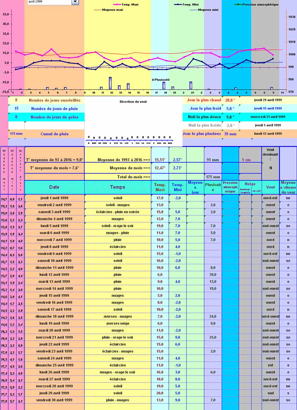Relevés météos à St Nabord - Avril 1999