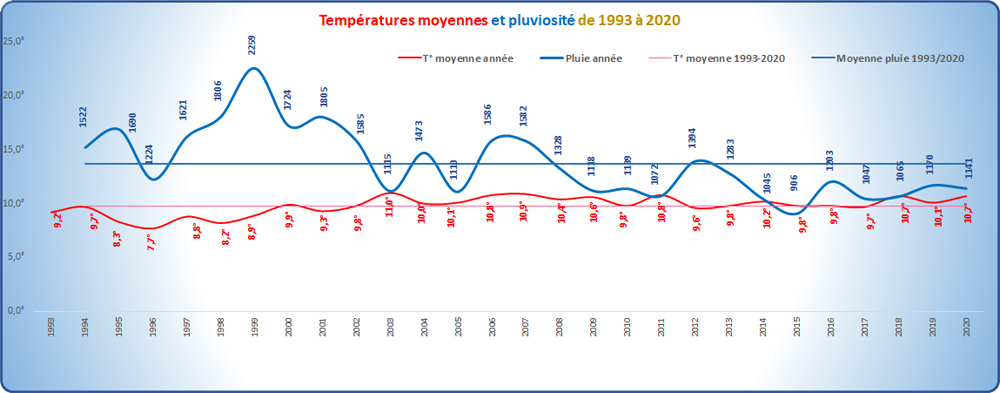Moyennes des températures et de la pluviosité de 1993 à 2020