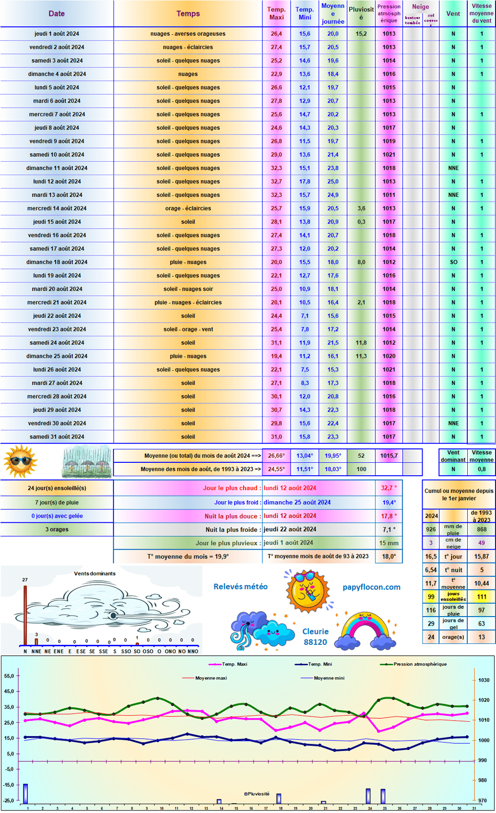 Relevés météo de août 2024