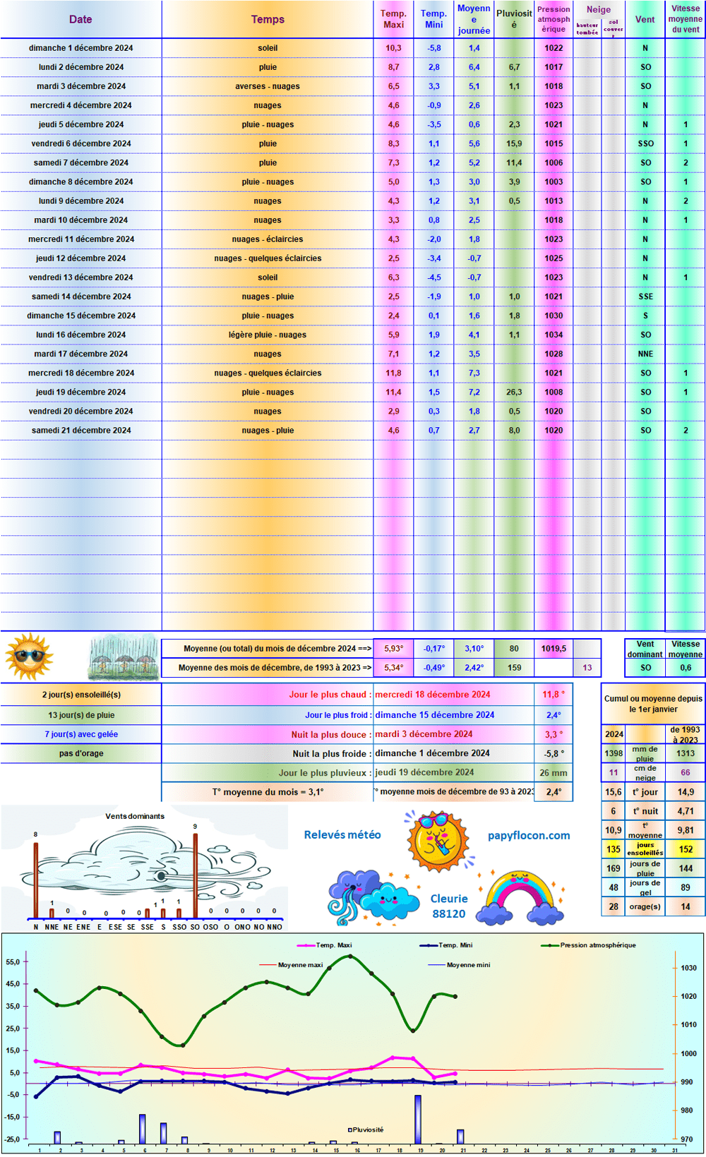 Relevés météo de décembre 2024