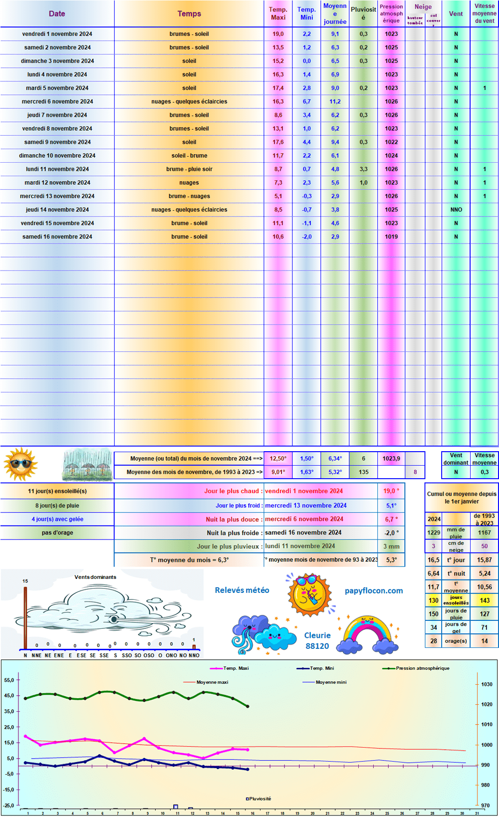 Relevés météo de novembre 2024