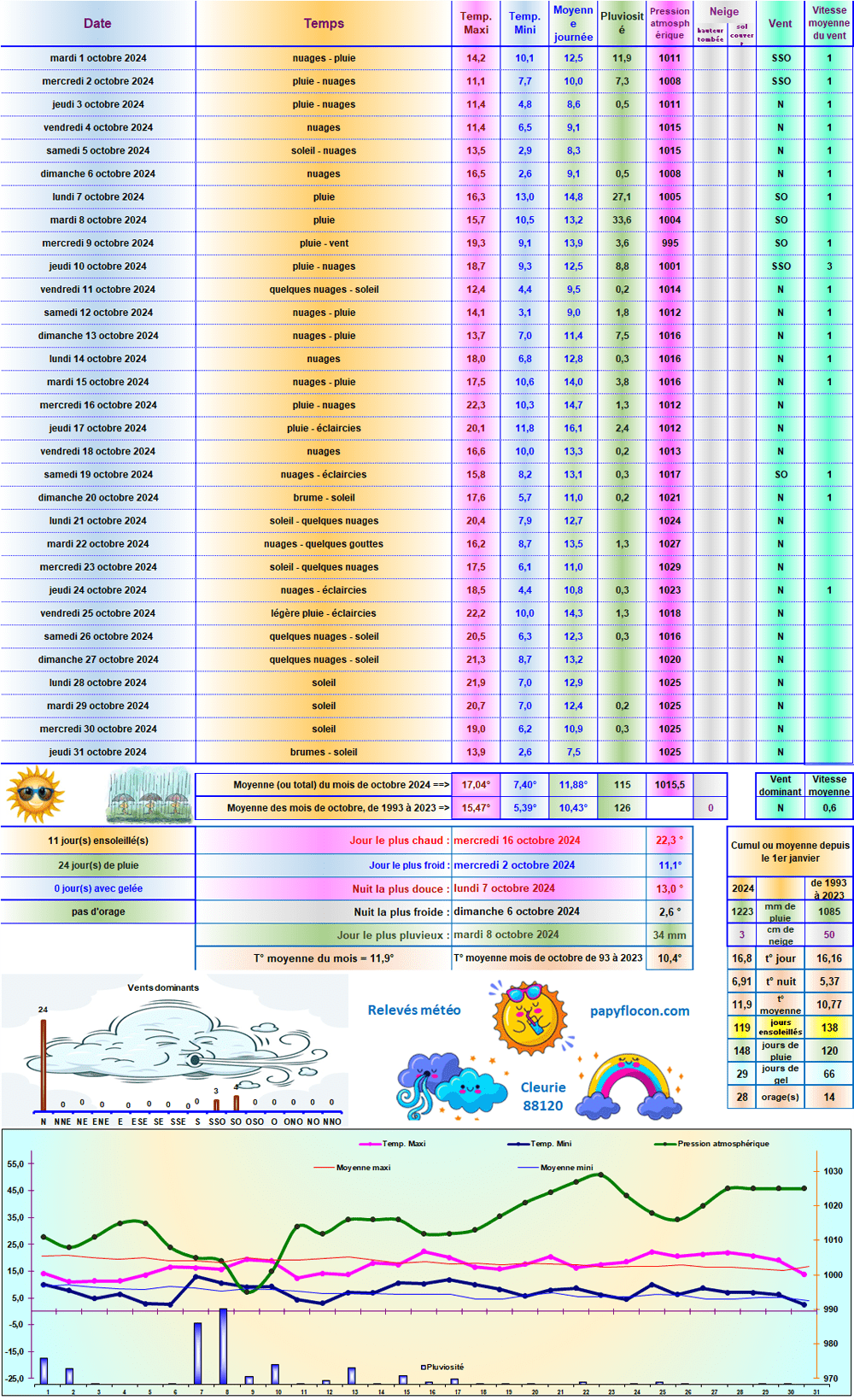 Relevés météo de octobre 2024