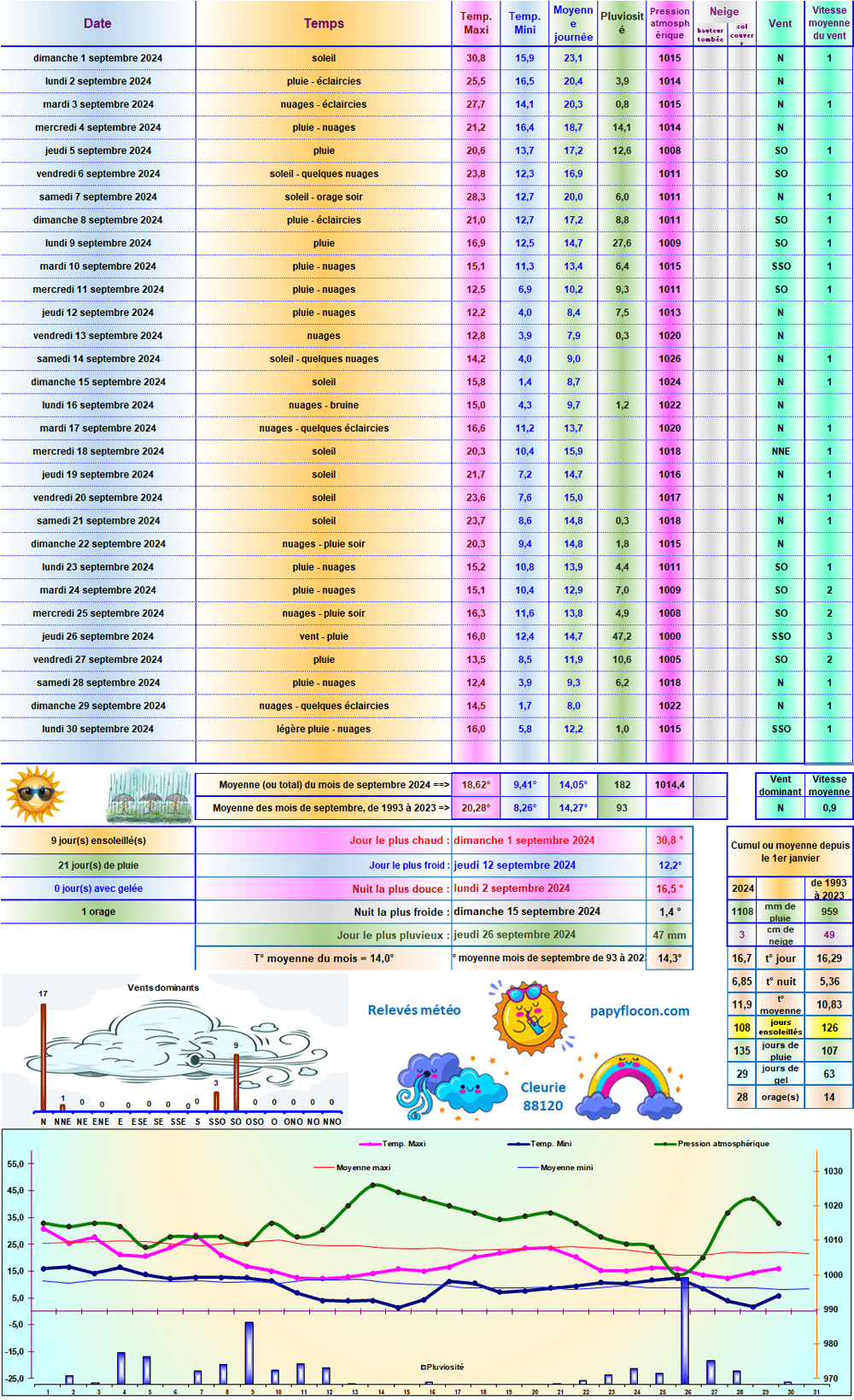 Relevés météo de septembre 2024