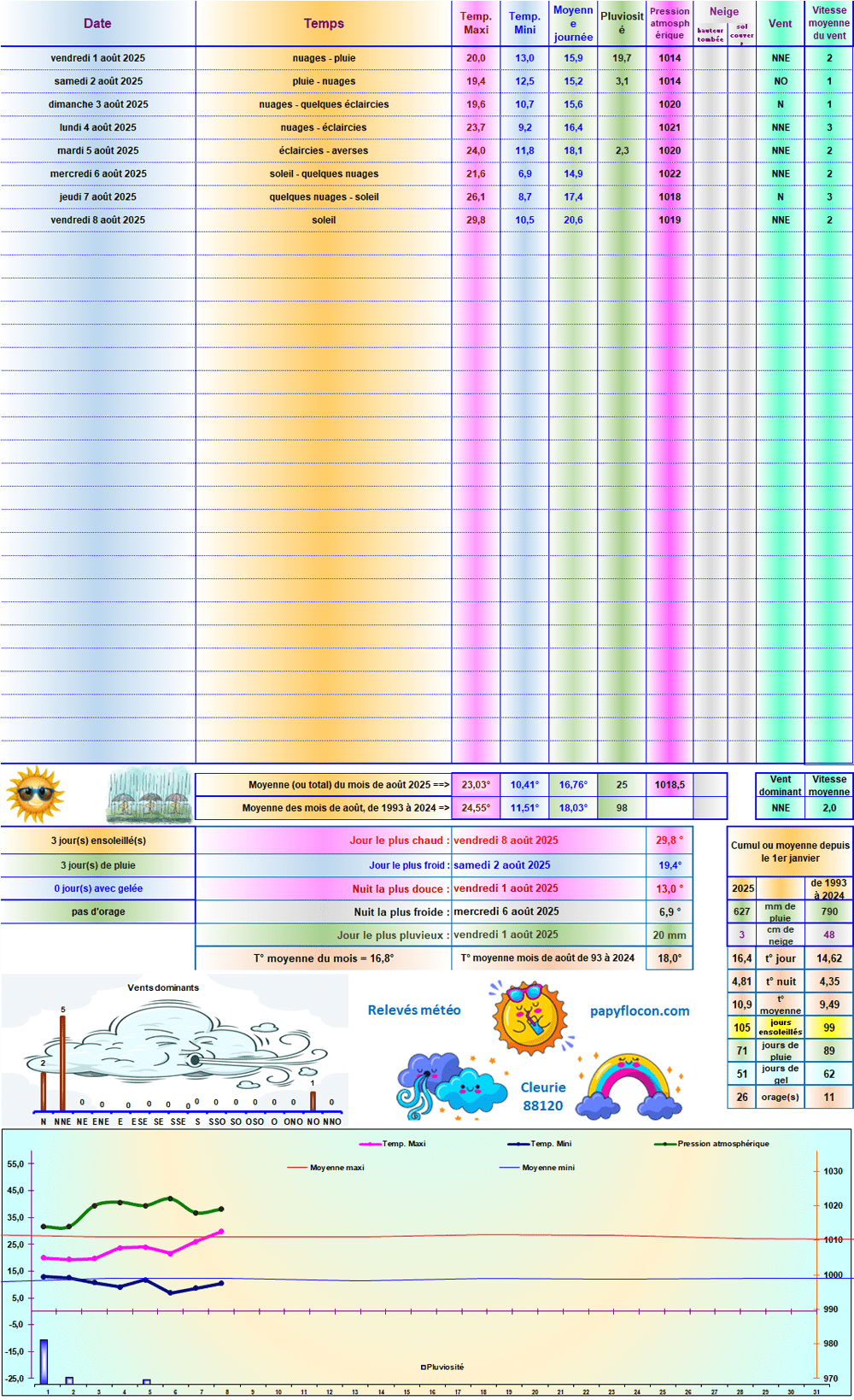 Relevés météo de août 2025