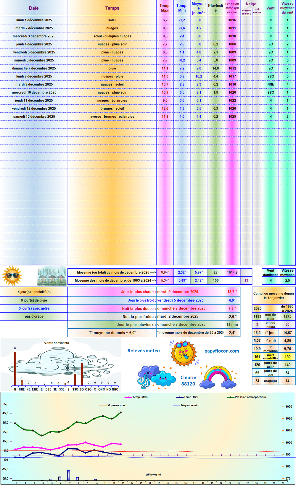 Relevés météo de décembre 2025