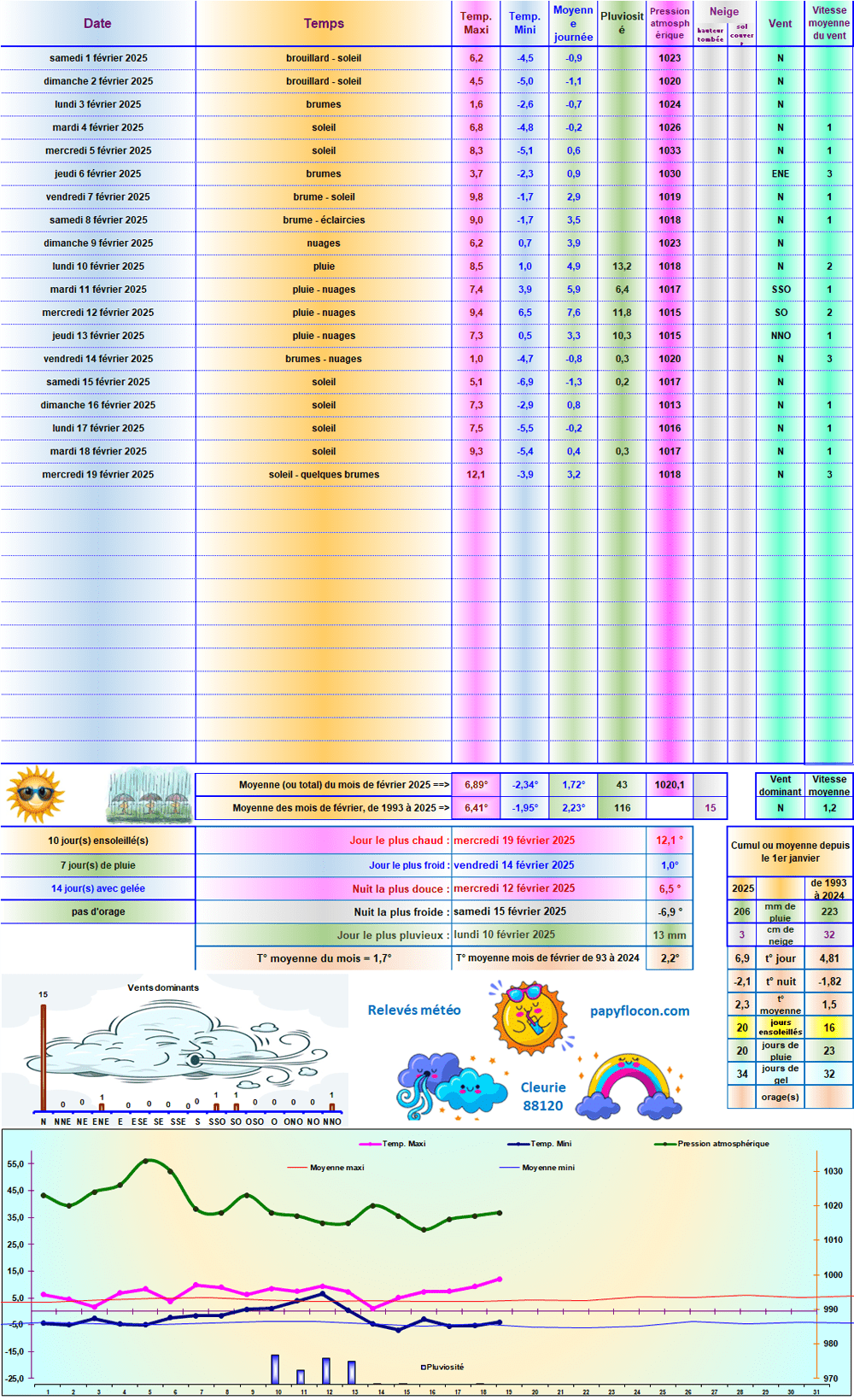 Relevés météo de février 2025