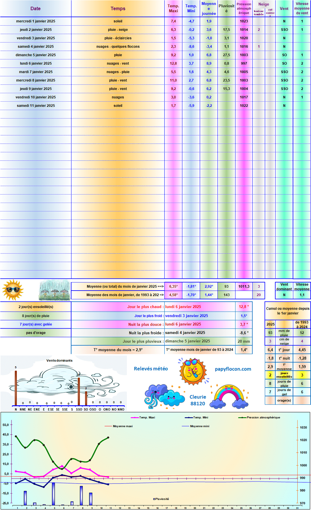 Relevés météo de janvier 2025