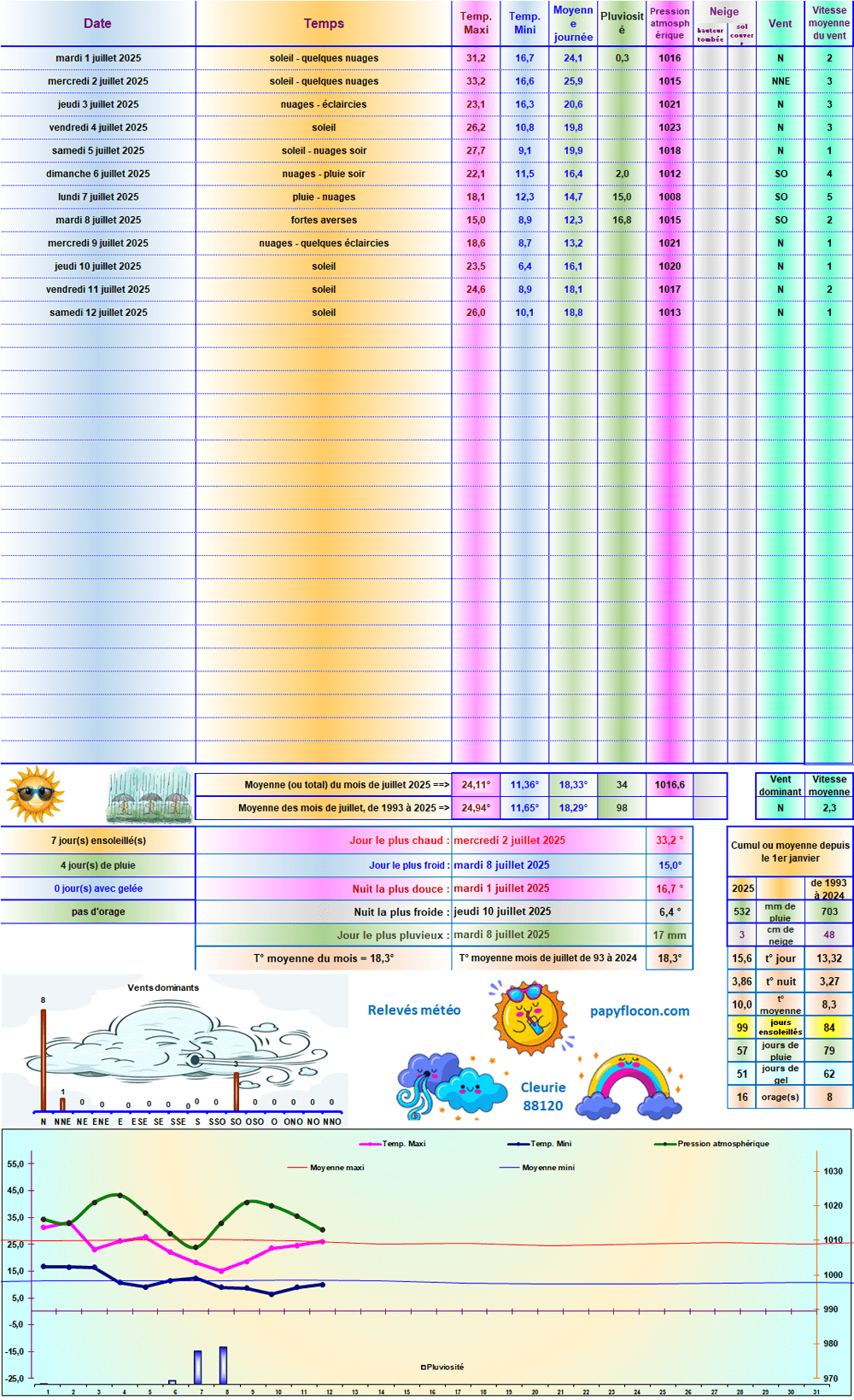 Relevés météo de juillet 2025
