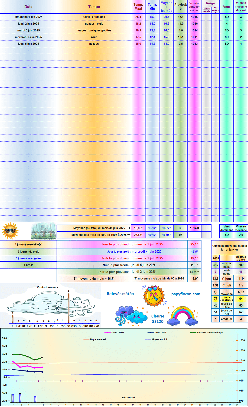 Relevés météo de juin 2025