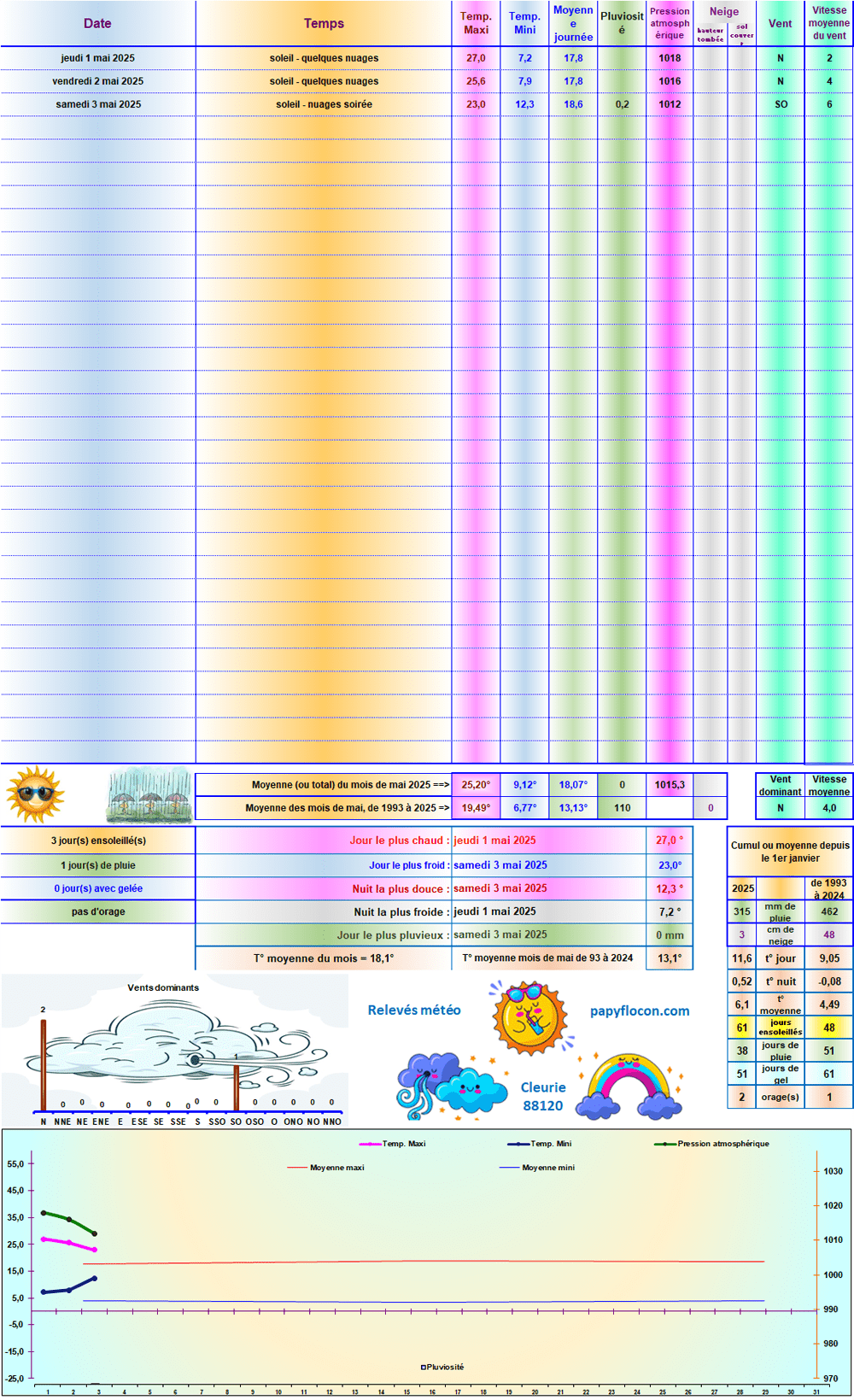 Relevés météo de mai 2025