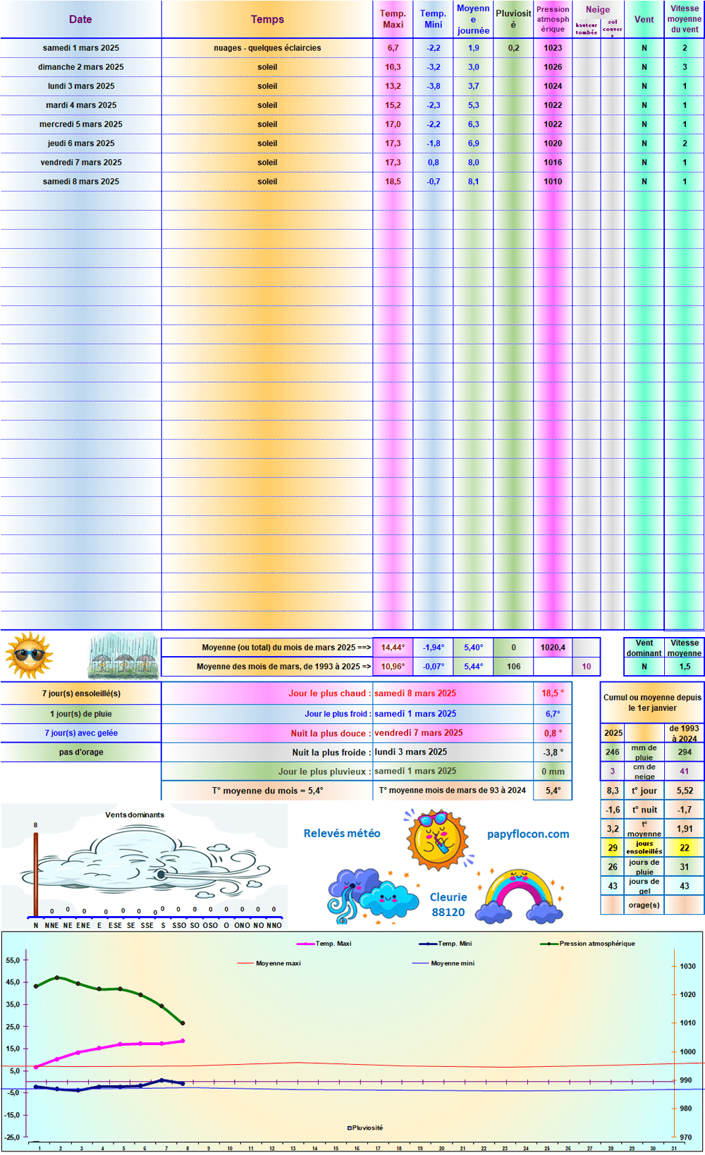 Relevés météo de mars 2025