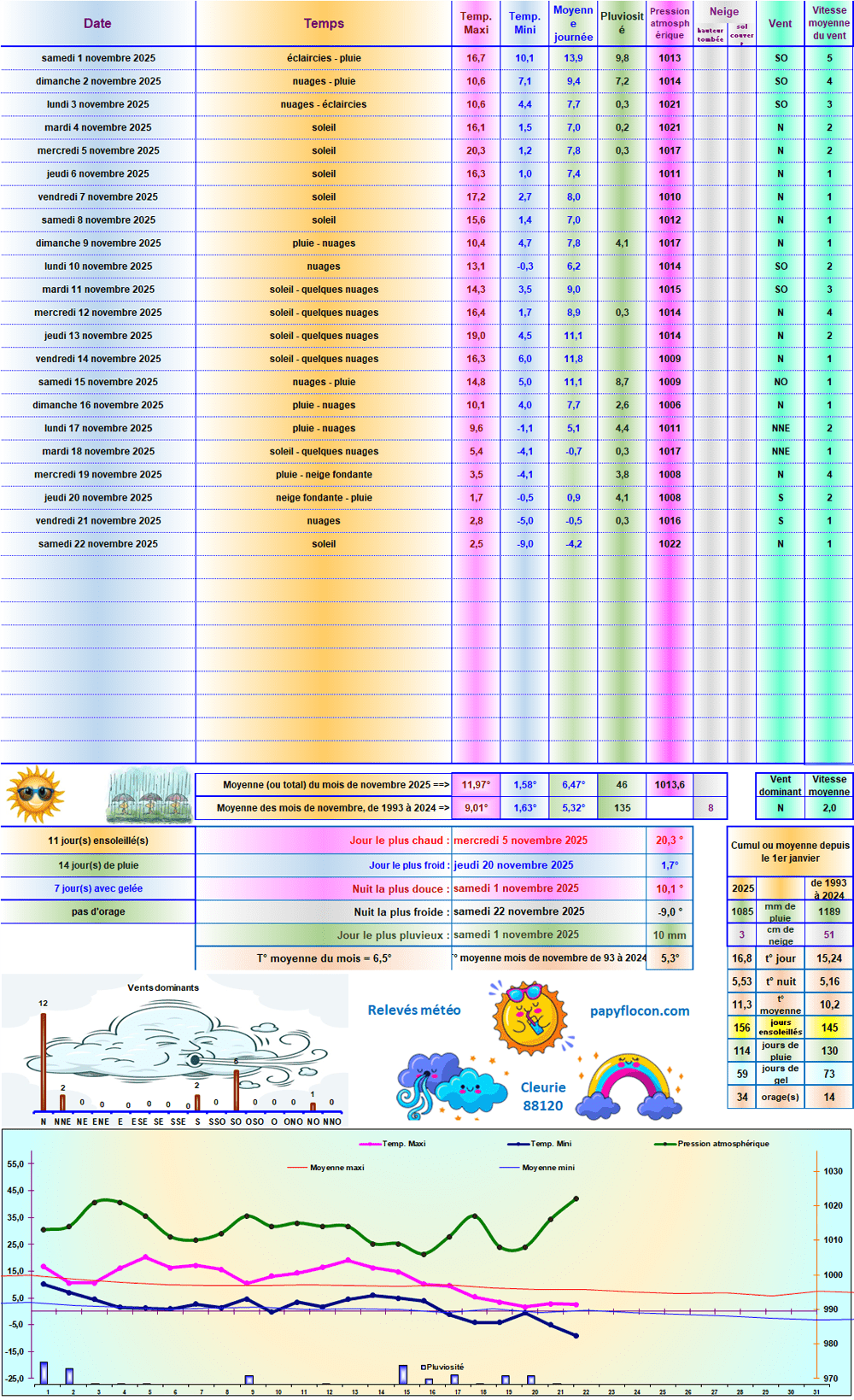 Relevés météo de novembre 2025