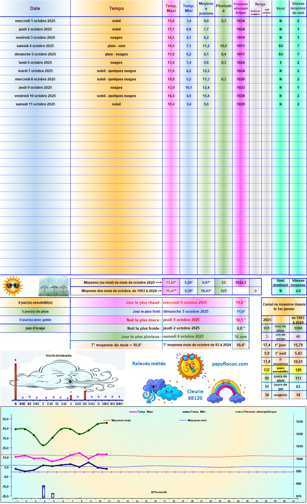Relevés météo de octobre 2025