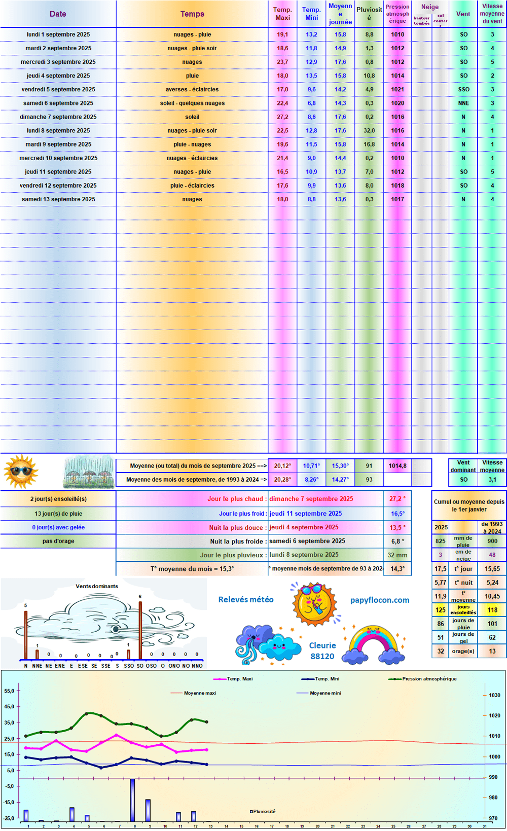 Relevés météo de septembre 2025