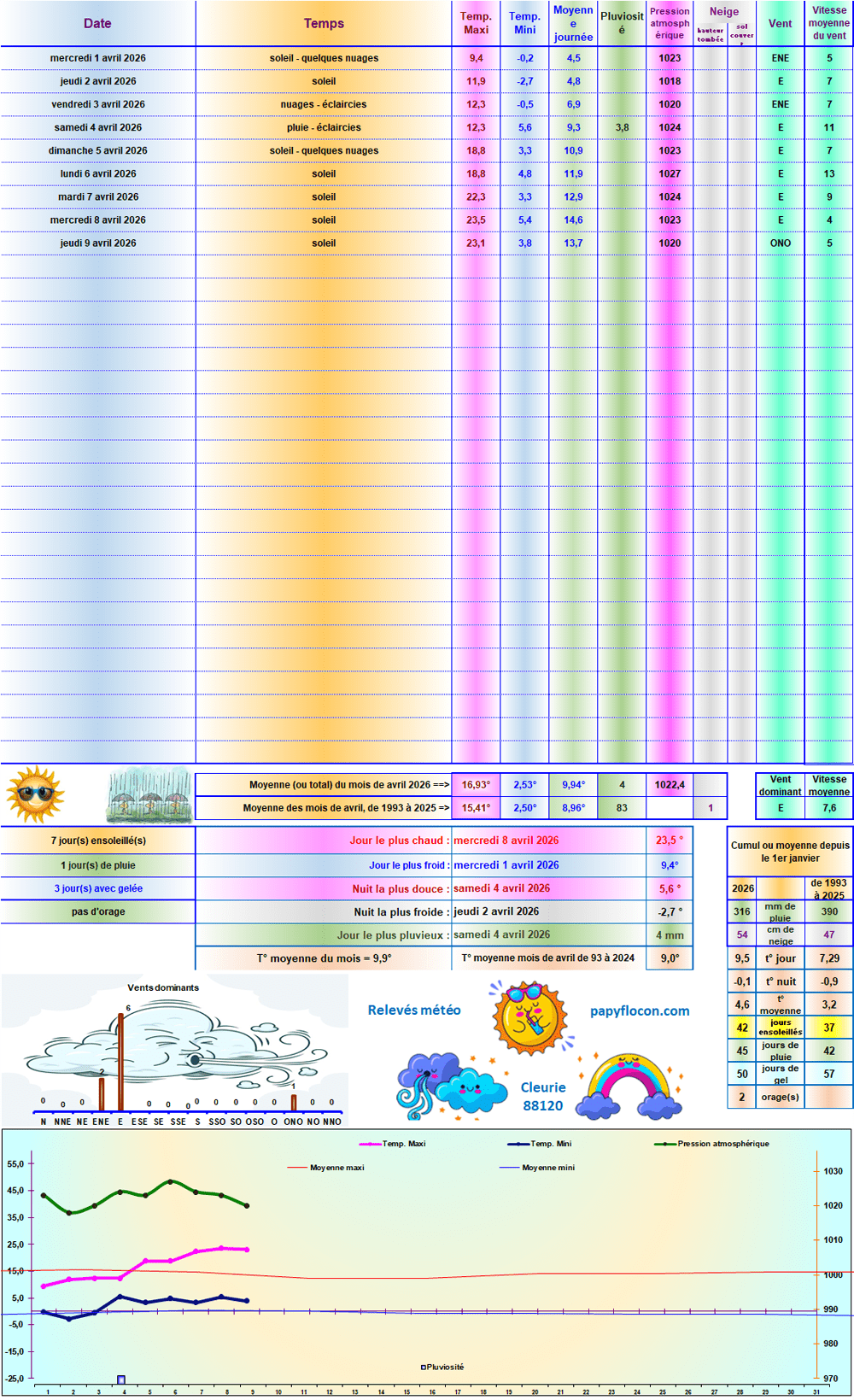 Relevés météo de avril 2026