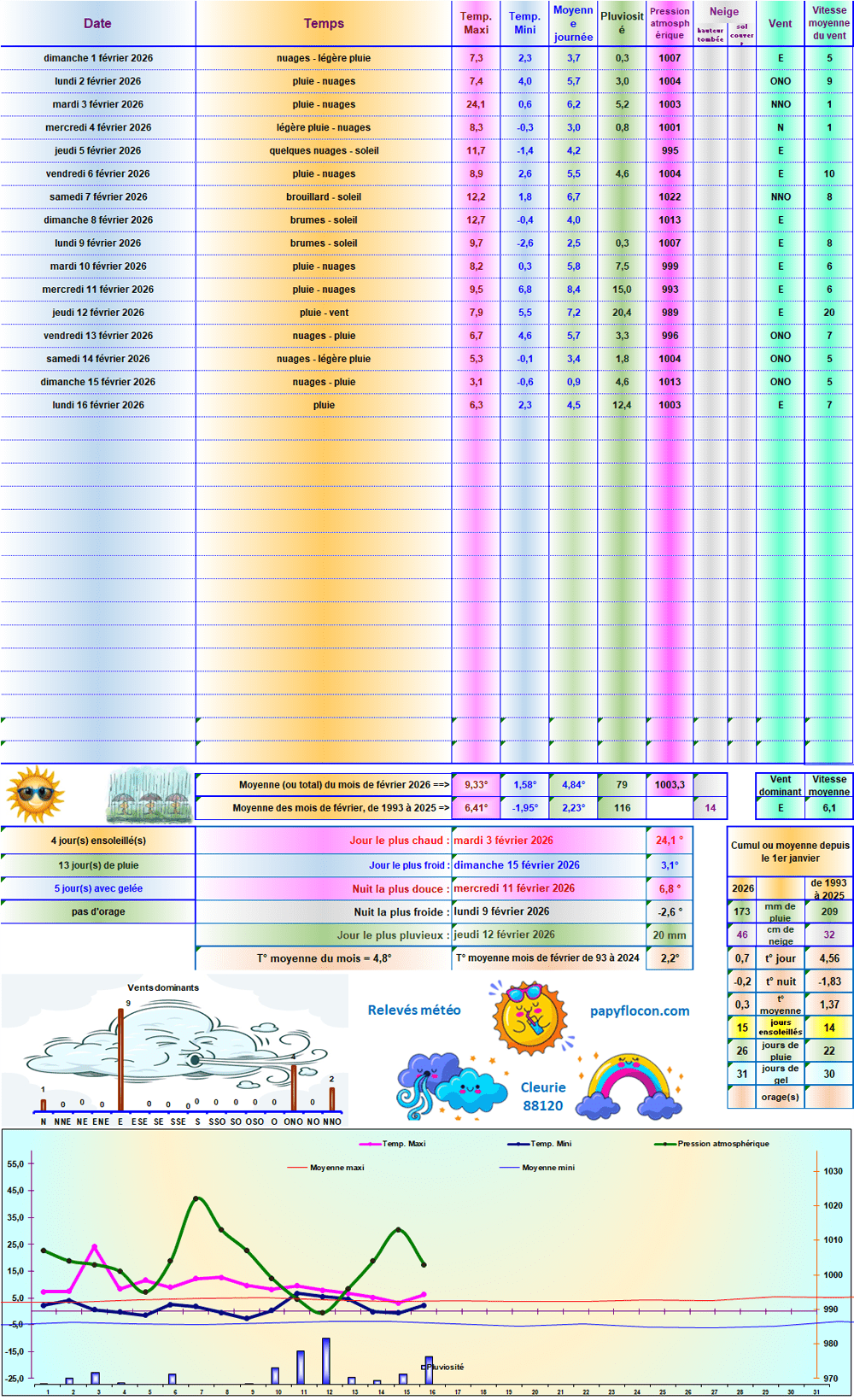 Relevés météo de février 2026