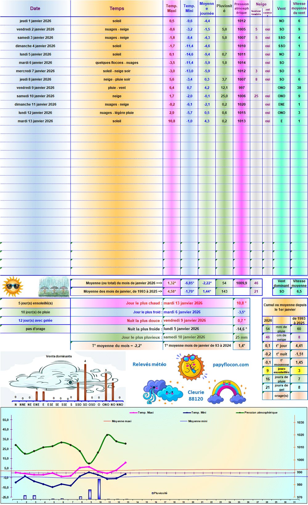 Relevés météo de janvier 2026