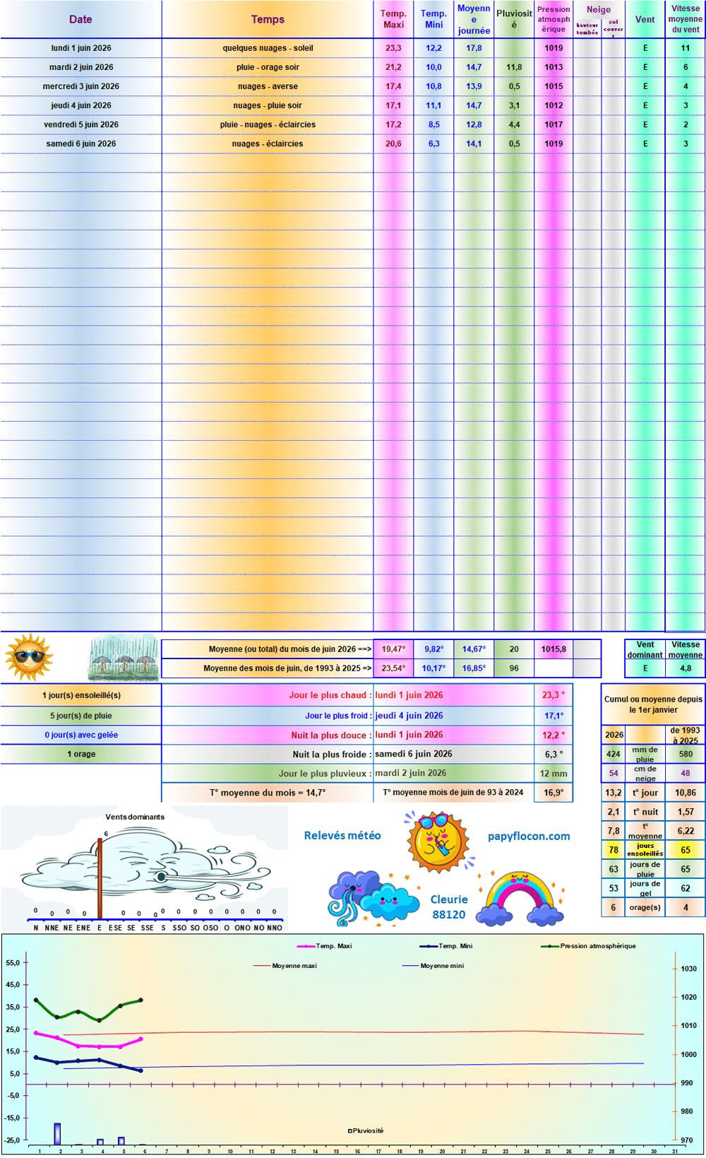 Relevés météo de juin 2026