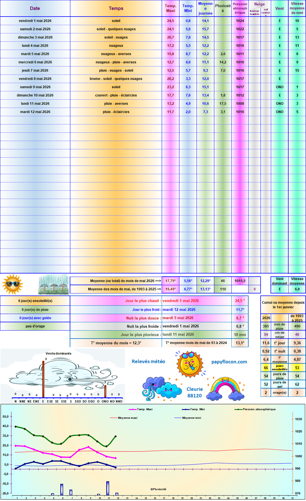 Relevés météo de mai 2026