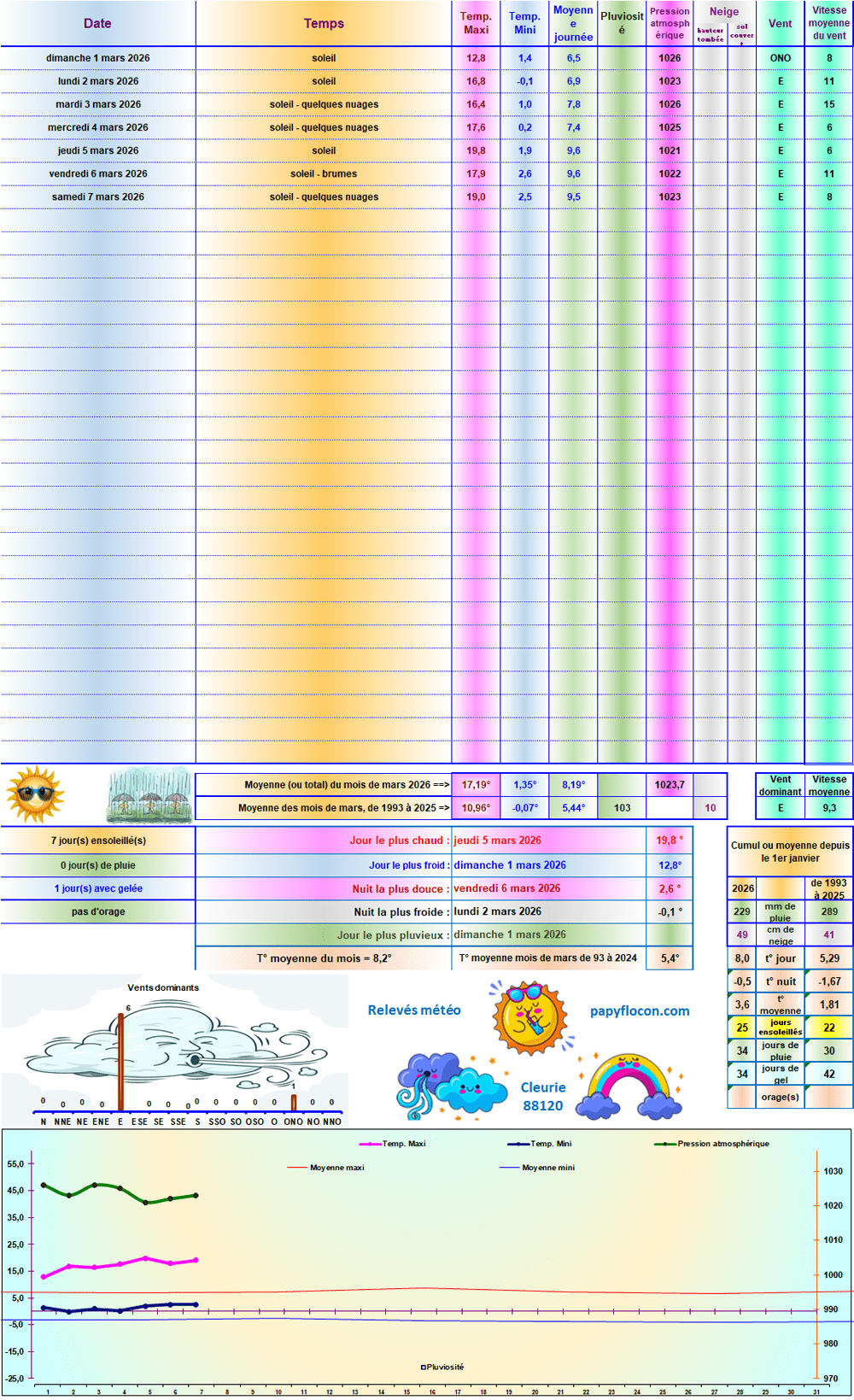 Relevés météo de mars 2026